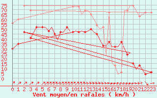 Courbe de la force du vent pour Isle Of Man / Ronaldsway Airport