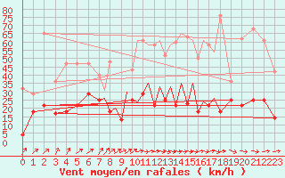 Courbe de la force du vent pour Madrid-Colmenar