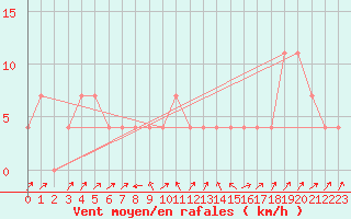 Courbe de la force du vent pour Mayrhofen