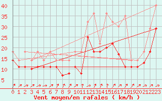 Courbe de la force du vent pour Jerez de Los Caballeros