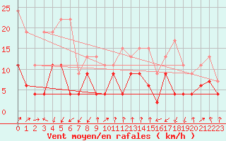 Courbe de la force du vent pour Les Attelas