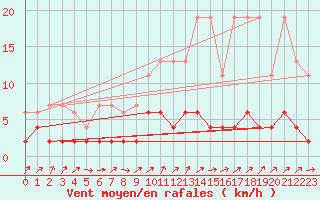 Courbe de la force du vent pour Bischofszell