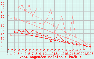 Courbe de la force du vent pour Buchs / Aarau