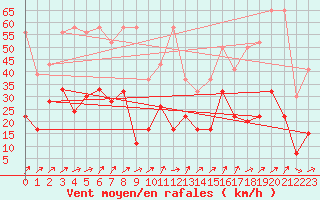 Courbe de la force du vent pour Les Attelas