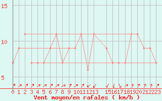 Courbe de la force du vent pour Pescara