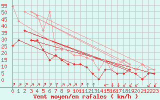 Courbe de la force du vent pour Giessen