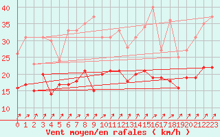 Courbe de la force du vent pour Brest (29)