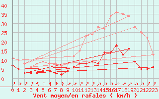 Courbe de la force du vent pour Berzme (07)