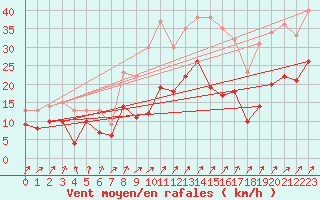 Courbe de la force du vent pour Guenzburg