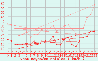 Courbe de la force du vent pour Fribourg (All)