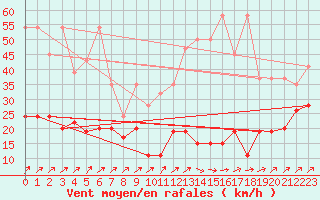 Courbe de la force du vent pour Les Diablerets