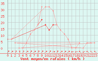 Courbe de la force du vent pour Parnu