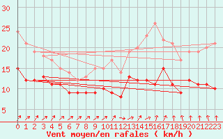 Courbe de la force du vent pour Chemnitz