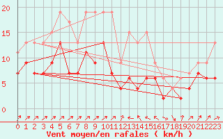 Courbe de la force du vent pour Bastia (2B)
