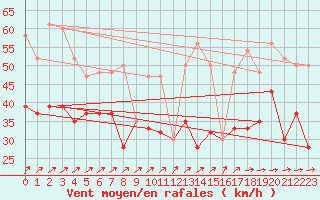 Courbe de la force du vent pour Weybourne