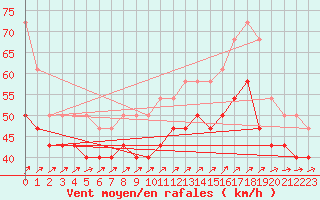 Courbe de la force du vent pour Strommingsbadan