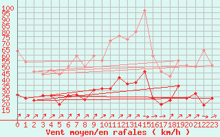 Courbe de la force du vent pour Ble / Mulhouse (68)