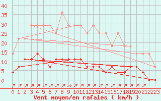 Courbe de la force du vent pour Turku Artukainen