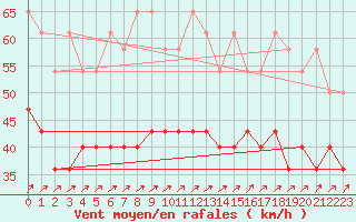 Courbe de la force du vent pour Terschelling Hoorn