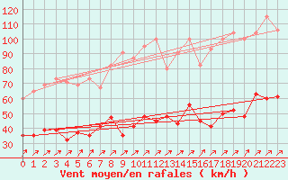 Courbe de la force du vent pour Napf (Sw)