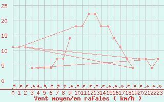 Courbe de la force du vent pour Sombor