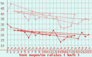 Courbe de la force du vent pour Reims-Prunay (51)