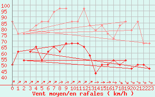 Courbe de la force du vent pour Brocken