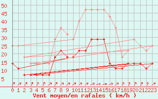 Courbe de la force du vent pour Kokemaki Tulkkila