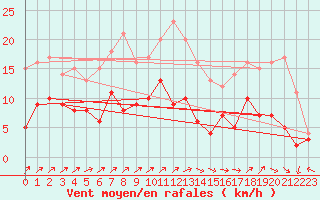 Courbe de la force du vent pour Rosnay (36)