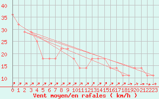 Courbe de la force du vent pour Kemijarvi Airport