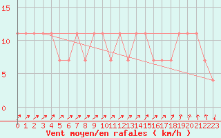 Courbe de la force du vent pour Inari Kirakkajarvi