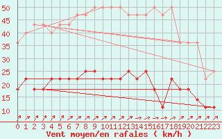 Courbe de la force du vent pour Retie (Be)