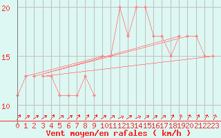 Courbe de la force du vent pour Kenley