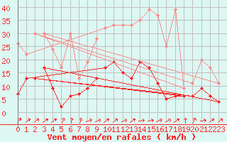Courbe de la force du vent pour Gttingen
