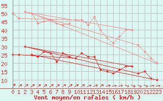 Courbe de la force du vent pour Tours (37)