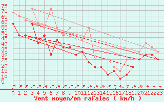 Courbe de la force du vent pour Fichtelberg