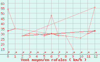 Courbe de la force du vent pour Monte Limbara