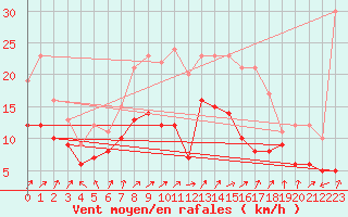 Courbe de la force du vent pour Leutkirch-Herlazhofen