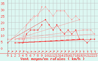 Courbe de la force du vent pour Ruukki Revonlahti