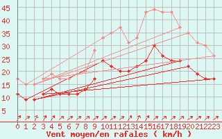 Courbe de la force du vent pour Lanvoc (29)