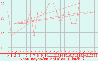 Courbe de la force du vent pour Kalmar Flygplats