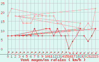 Courbe de la force du vent pour Fundata