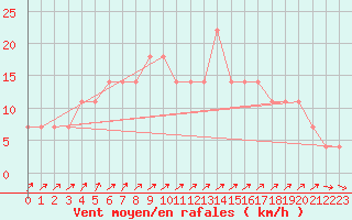 Courbe de la force du vent pour Mullingar