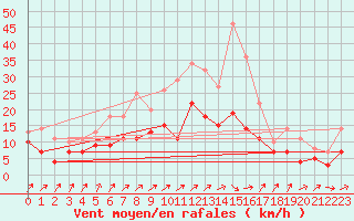 Courbe de la force du vent pour Werl