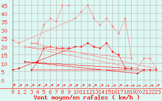 Courbe de la force du vent pour Les Eplatures - La Chaux-de-Fonds (Sw)