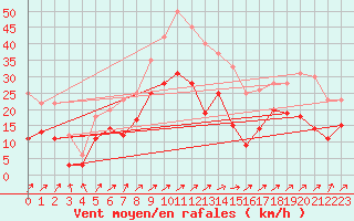 Courbe de la force du vent pour Harzgerode