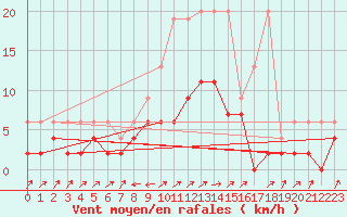 Courbe de la force du vent pour Stabio