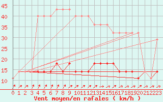 Courbe de la force du vent pour Voru