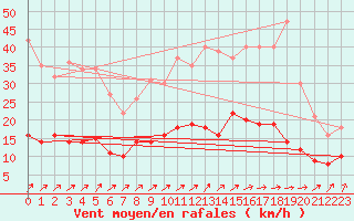 Courbe de la force du vent pour Auxerre-Perrigny (89)