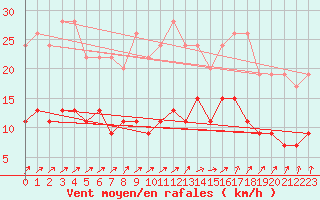 Courbe de la force du vent pour Laval (53)